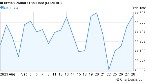 1 month British Pound-Thai Baht chart. GBP/THB rates | Chartoasis.com