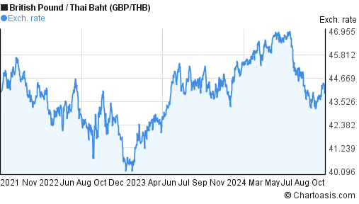 3-years-gbp-thb-chart-british-pound-thai-baht-rates