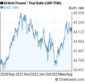 Gbp Thb Chart 3 Years - 