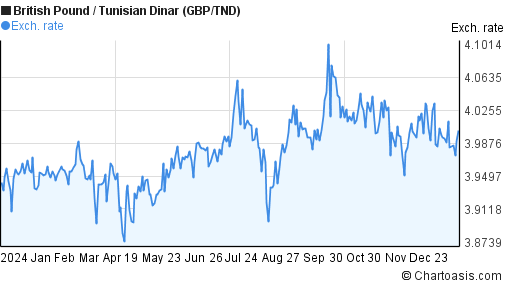 1 year GBP-TND chart. British Pound-Tunisian Dinar