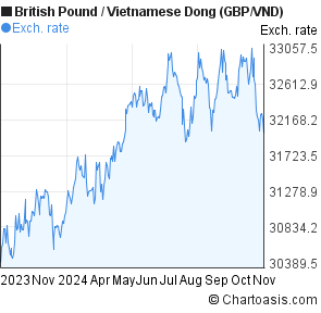 1 Year British Pound-Vietnamese Dong Chart. GBP/VND | Chartoasis