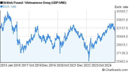 10 years GBP-VND chart. British Pound-Vietnamese Dong