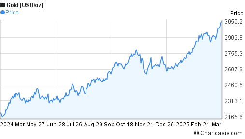 1 year gold chart | Chartoasis.com