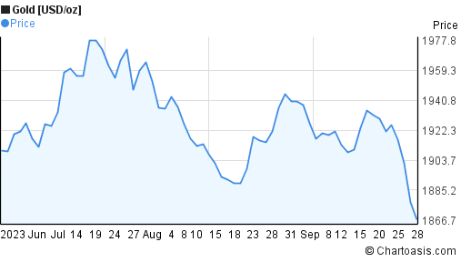 3 Month Gold Price