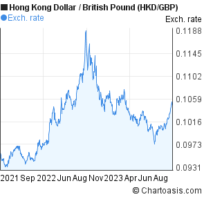 currency converter pound to hkd