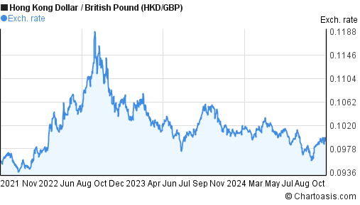 3-years-hkd-gbp-chart-hong-kong-dollar-british-pound