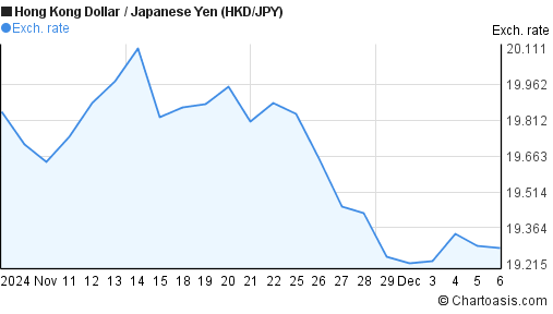 1 Month HKD-JPY Chart. Hong Kong Dollar-Japanese Yen