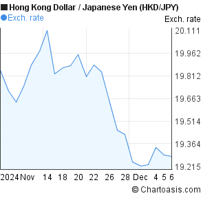 1 Month Hong Kong Dollar-Japanese Yen (HKD/JPY) Chart | Chartoasis