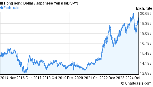 10-years-hkd-jpy-chart-hong-kong-dollar-japanese-yen