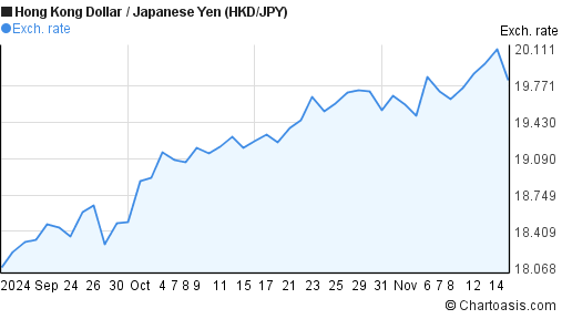 2-months-hkd-jpy-chart-hong-kong-dollar-japanese-yen