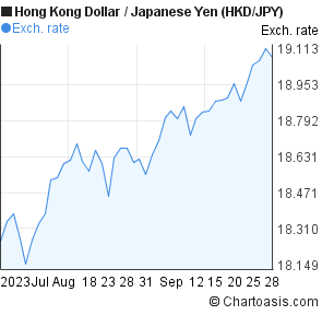 Hkd Jpy 2 Months Chart Mobile 