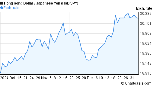 3 months HKD-JPY chart. Hong Kong Dollar-Japanese Yen