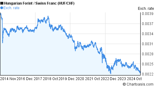 10 years Hungarian Forint-Swiss Franc (HUF/CHF) chart | Chartoasis