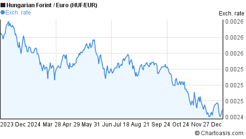 HUF EUR Chart Hungarian Forint Euro Rates