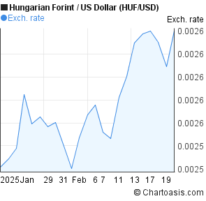 convert forint to usd