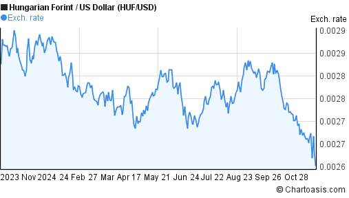 1-year-huf-usd-chart-hungarian-forint-us-dollar-rates