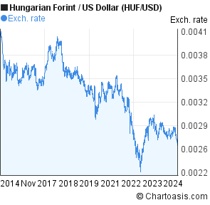 1500 hungarian forint to usd