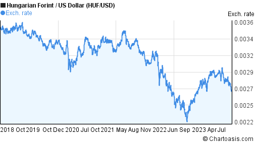 5 years Hungarian Forint-US Dollar (HUF/USD) chart ...