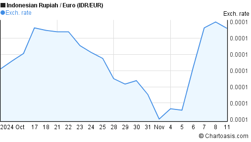 1-month-indonesian-rupiah-euro-idr-eur-chart-chartoasis