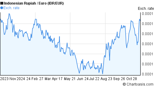 1-year-idr-eur-chart-indonesian-rupiah-euro-rates