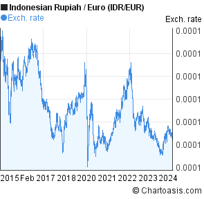 forex indonesian rupiah to euro