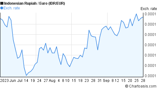 forex euro to indonesian rupiah