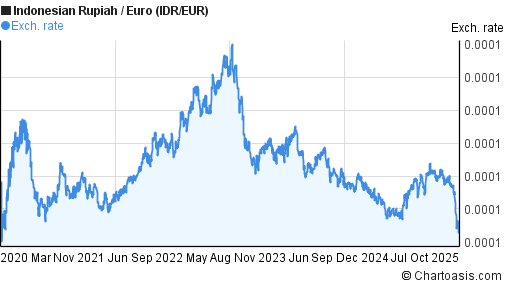 5-years-idr-eur-chart-indonesian-rupiah-euro-rates