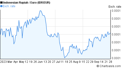 6 Months Indonesian Rupiah Euro Idr Eur Chart Chartoasis Com