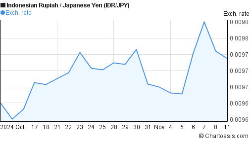 1-month-idr-jpy-chart-indonesian-rupiah-japanese-yen