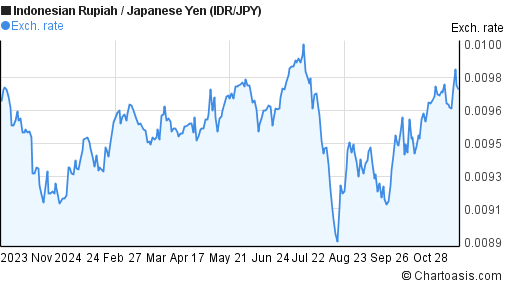 1-year-idr-jpy-chart-indonesian-rupiah-japanese-yen