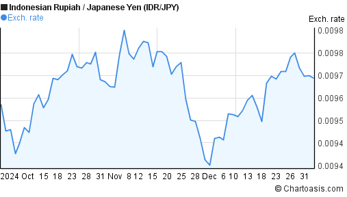 3 months IDR-JPY chart. Indonesian Rupiah-Japanese Yen