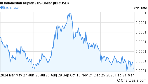 1 Year IDR USD Chart Indonesian Rupiah US Dollar Rates