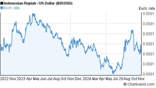 2-years-idr-usd-chart-indonesian-rupiah-us-dollar