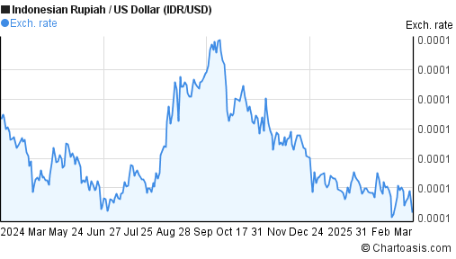 IDR USD Chart Indonesian Rupiah US Dollar Rates