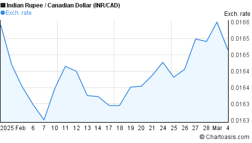 Convert 1 Crore Indian Rupee To Canadian Dollar