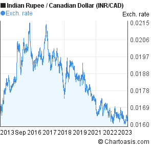 canadian dollar to indian rupee