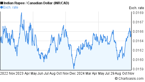 2-years-inr-cad-chart-indian-rupee-canadian-dollar