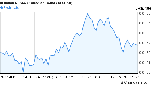canadian dollar to indian rupee