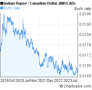 canada dollar to rupee