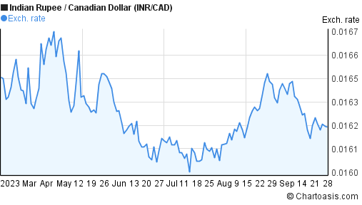 canadian dollar to rupee