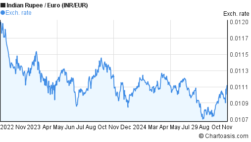 2-years-inr-eur-chart-indian-rupee-euro-rates