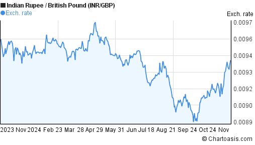 1-year-inr-gbp-chart-indian-rupee-british-pound-rates