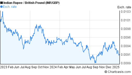 2-years-inr-gbp-chart-indian-rupee-british-pound-rates