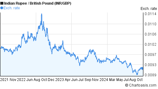 3000 rupees in gbp