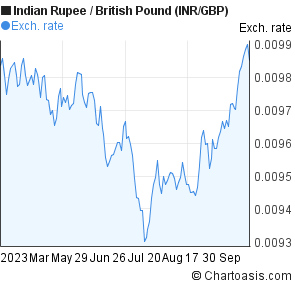 inr gbp months chart rupee indian pound british forex chartoasis useful informations