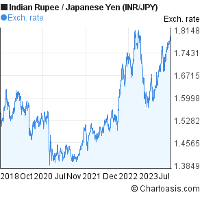 Inr Jpy 5 Years Chart Indian Rupee Japanese Yen Rates - 