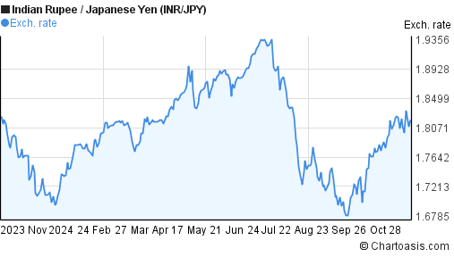 inr-jpy-chart-indian-rupee-japanese-yen-rates