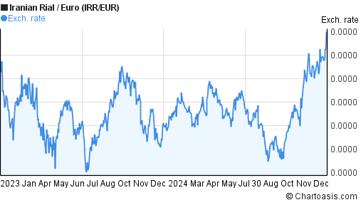 2 years IRR-EUR chart. Iranian Rial-Euro rates