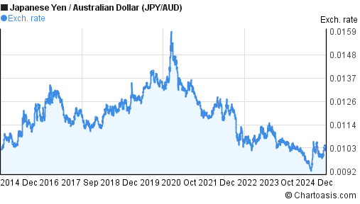 10 years JPY-AUD chart. Japanese Yen-Australian Dollar