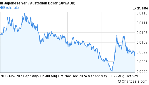 2-years-jpy-aud-chart-japanese-yen-australian-dollar